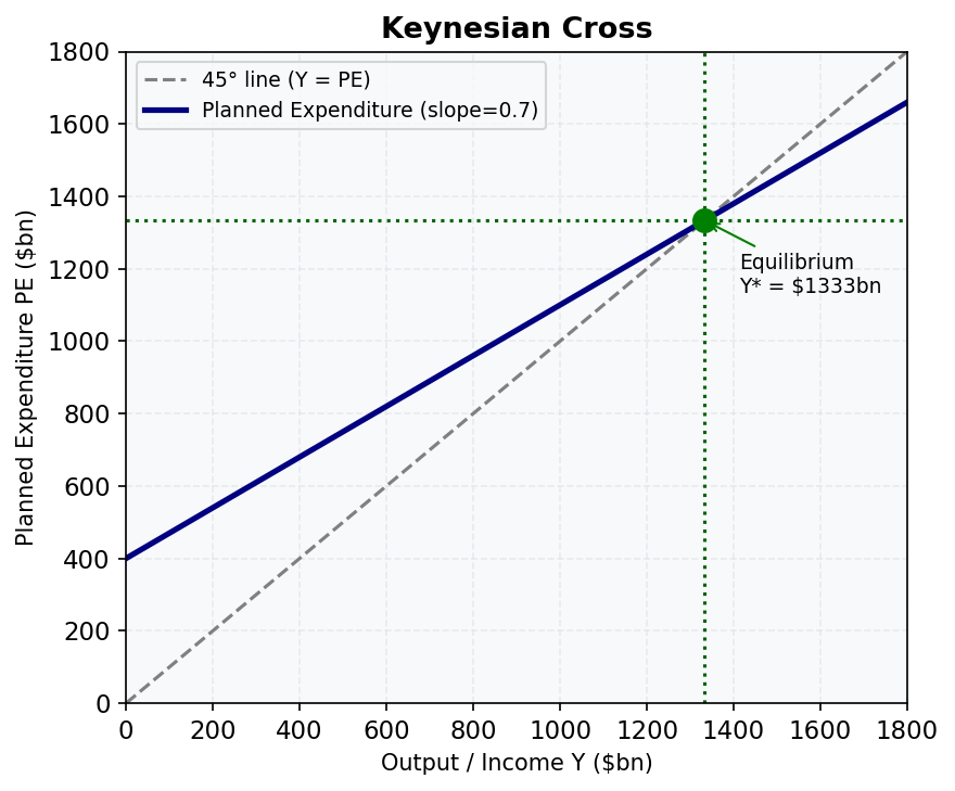 Keynesian Cross