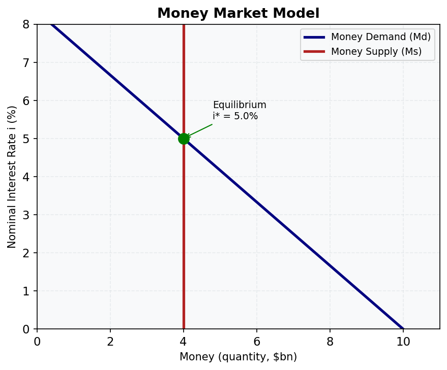 Money Market Model