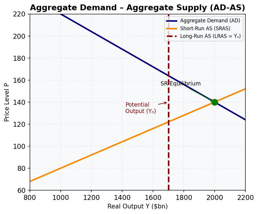 Figure 4: The AD-AS Model. Downward-sloping AD meets upward-sloping SRAS at the short-run equilibrium; vertical LRAS marks potential output.