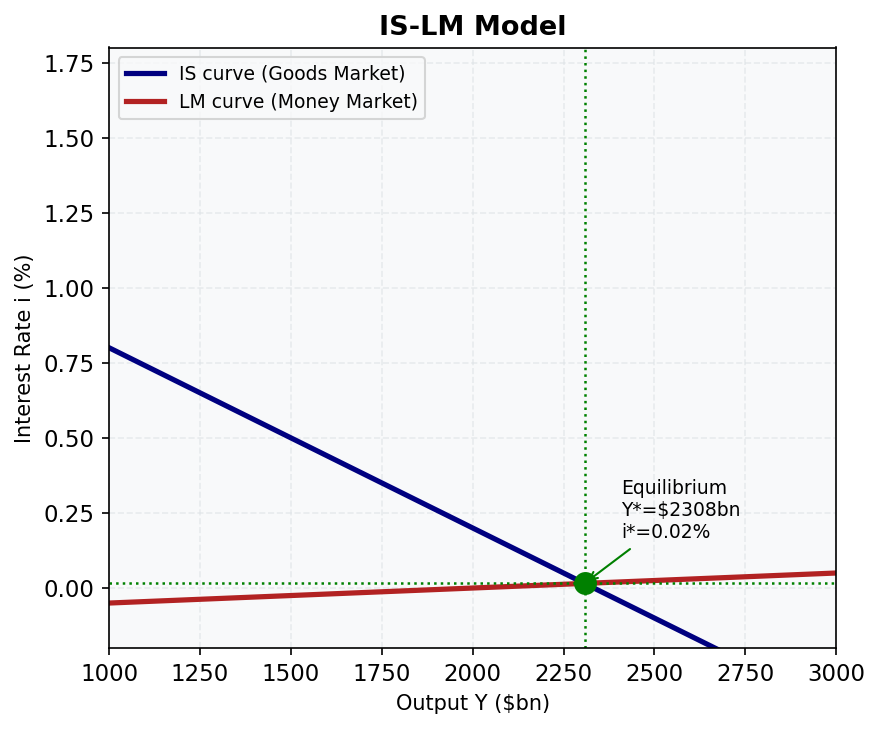 IS-LM Model