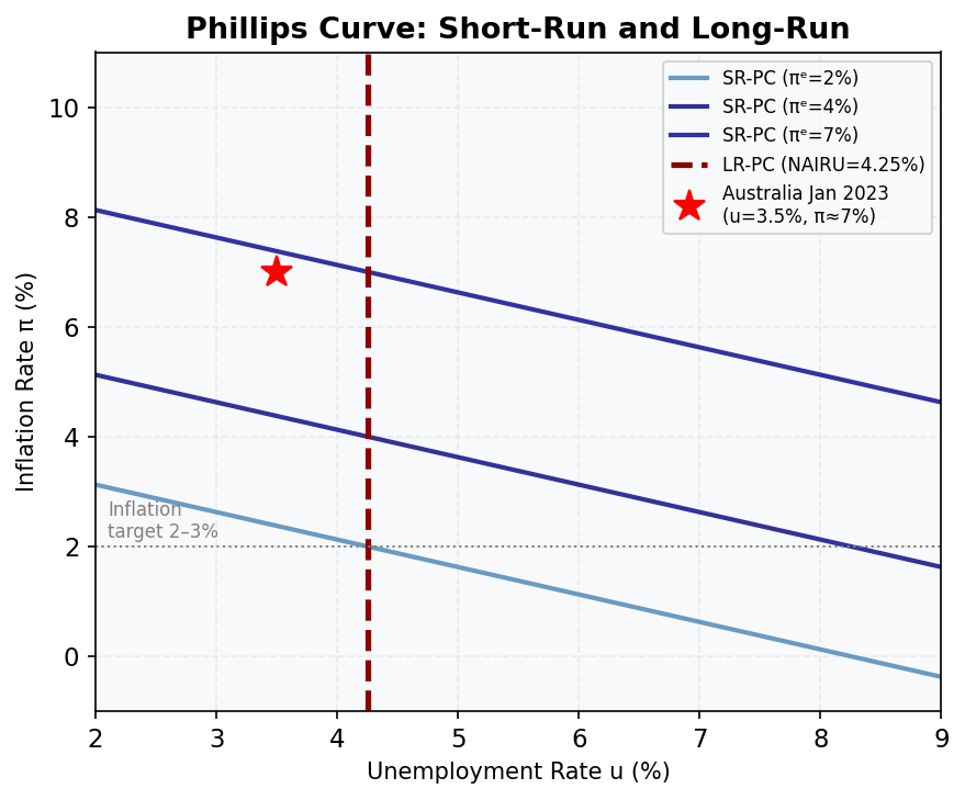 Phillips Curve