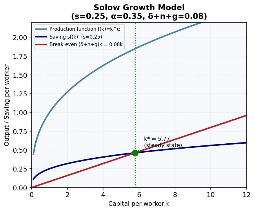 Solow Growth Model