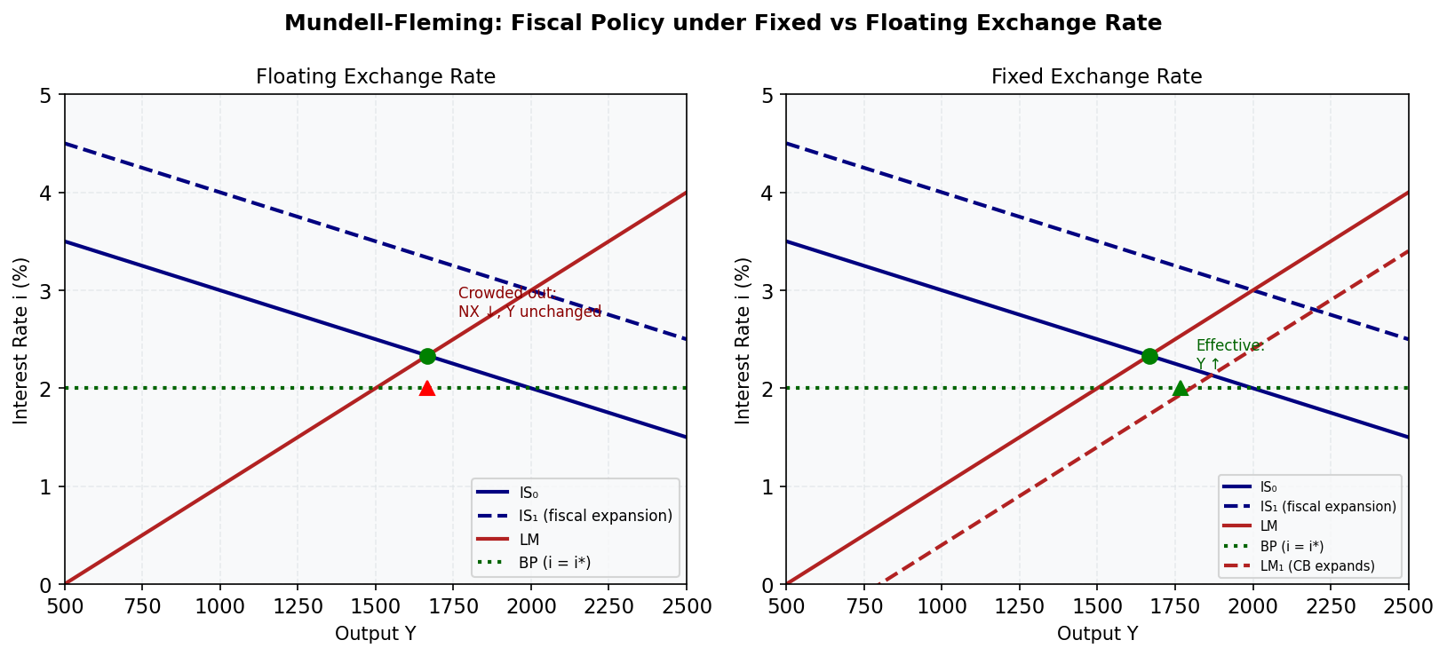 Mundell-Fleming